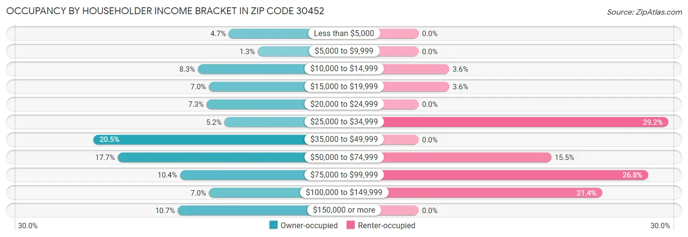 Occupancy by Householder Income Bracket in Zip Code 30452