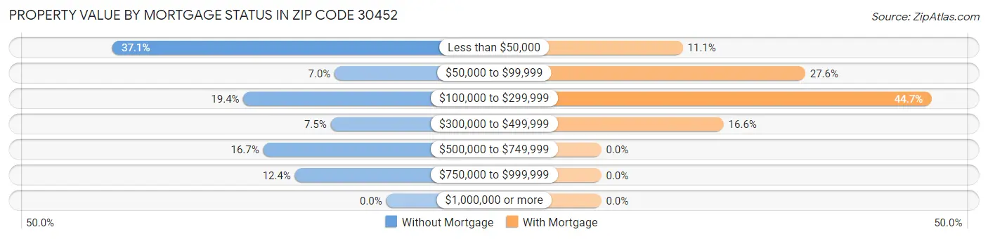 Property Value by Mortgage Status in Zip Code 30452