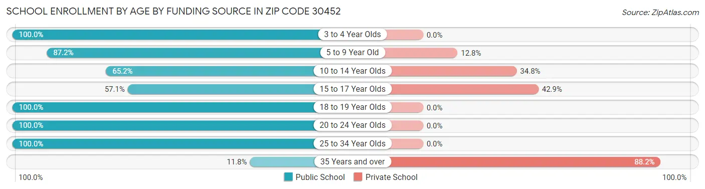 School Enrollment by Age by Funding Source in Zip Code 30452