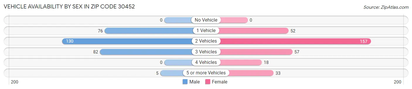 Vehicle Availability by Sex in Zip Code 30452