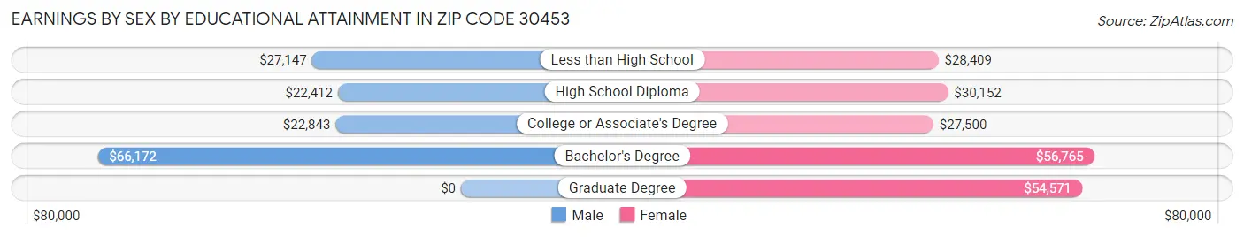 Earnings by Sex by Educational Attainment in Zip Code 30453