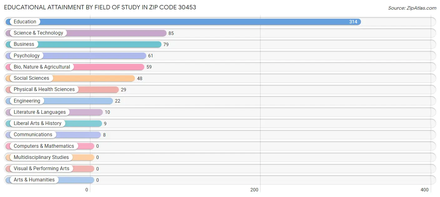 Educational Attainment by Field of Study in Zip Code 30453