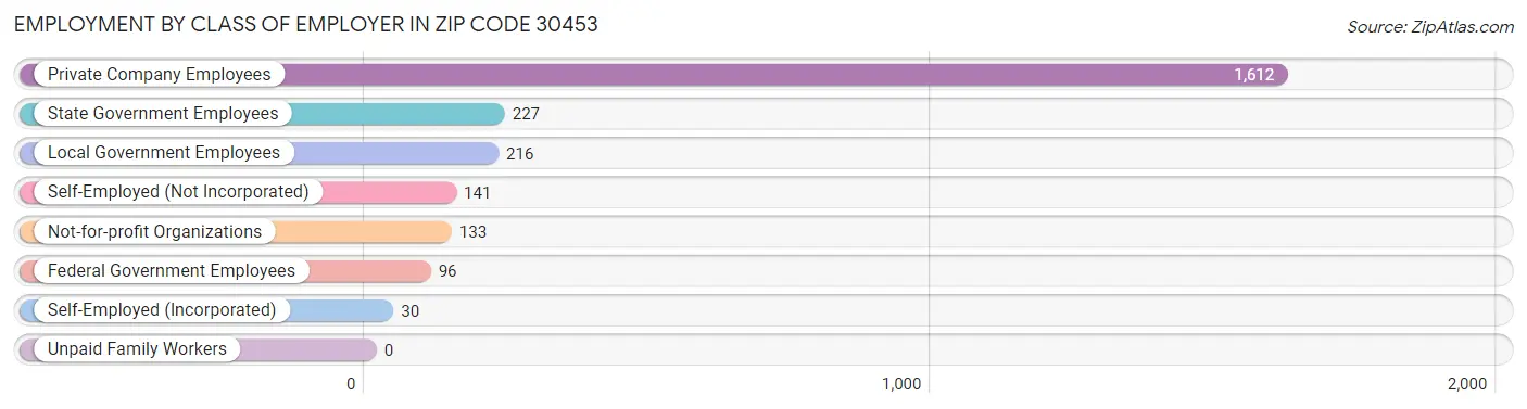 Employment by Class of Employer in Zip Code 30453