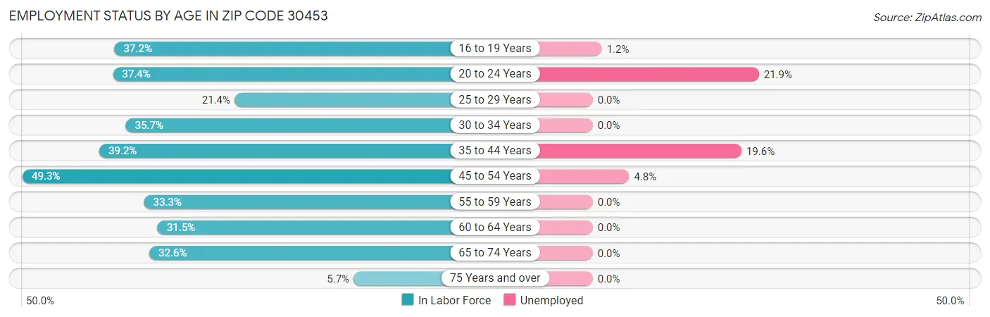 Employment Status by Age in Zip Code 30453