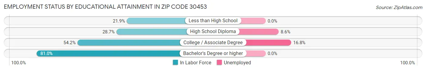 Employment Status by Educational Attainment in Zip Code 30453