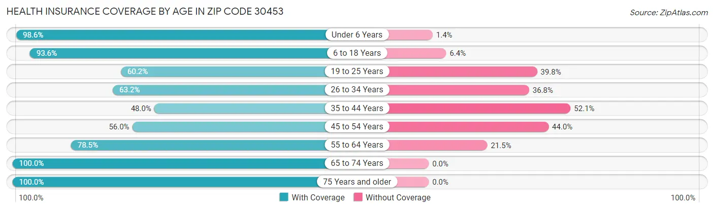 Health Insurance Coverage by Age in Zip Code 30453