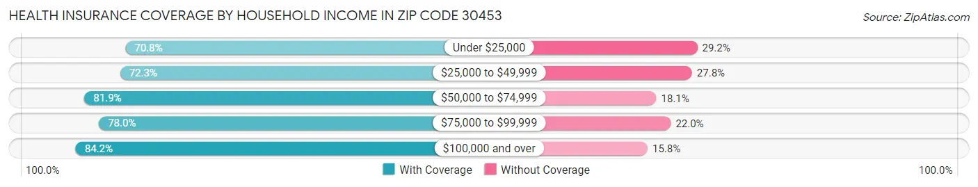Health Insurance Coverage by Household Income in Zip Code 30453