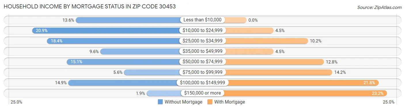 Household Income by Mortgage Status in Zip Code 30453