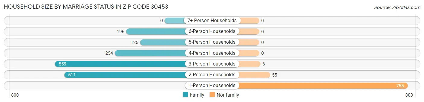 Household Size by Marriage Status in Zip Code 30453