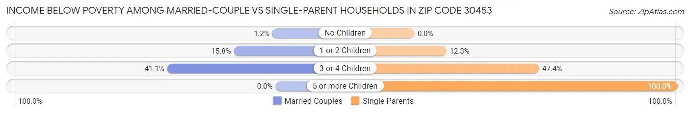 Income Below Poverty Among Married-Couple vs Single-Parent Households in Zip Code 30453