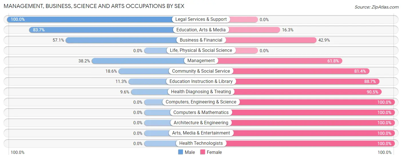 Management, Business, Science and Arts Occupations by Sex in Zip Code 30453