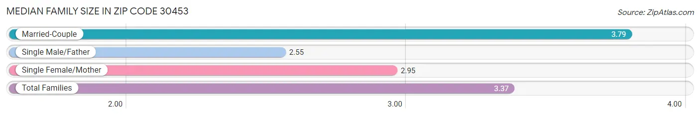 Median Family Size in Zip Code 30453