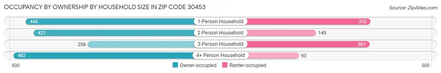 Occupancy by Ownership by Household Size in Zip Code 30453