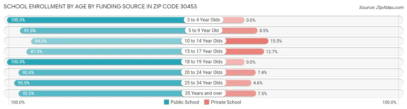 School Enrollment by Age by Funding Source in Zip Code 30453