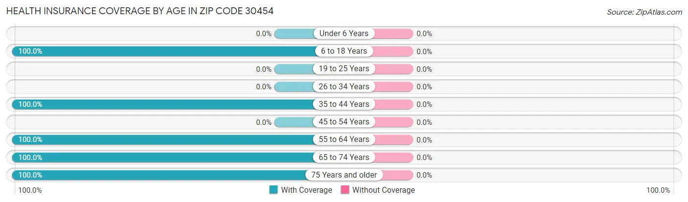 Health Insurance Coverage by Age in Zip Code 30454