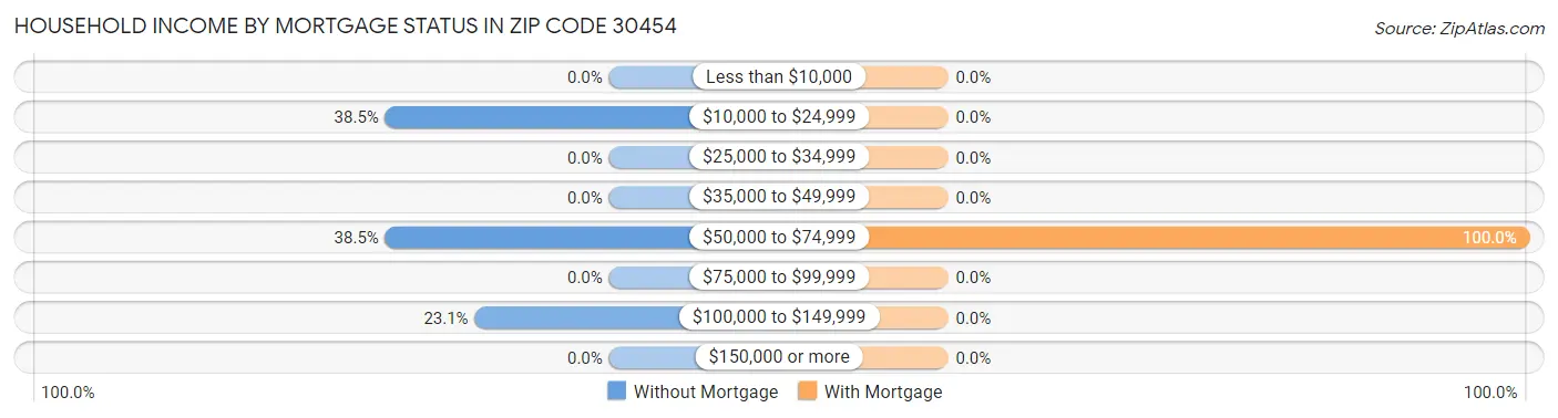 Household Income by Mortgage Status in Zip Code 30454