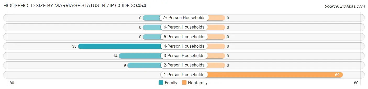 Household Size by Marriage Status in Zip Code 30454