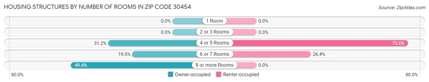 Housing Structures by Number of Rooms in Zip Code 30454