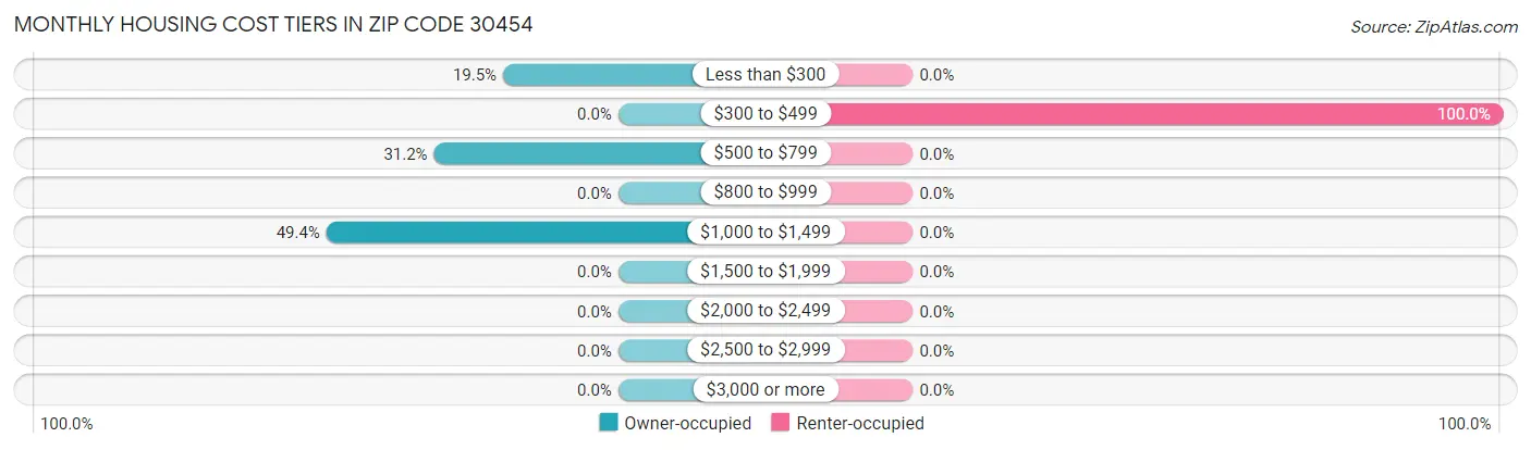 Monthly Housing Cost Tiers in Zip Code 30454