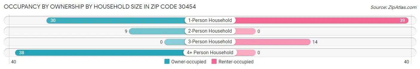 Occupancy by Ownership by Household Size in Zip Code 30454