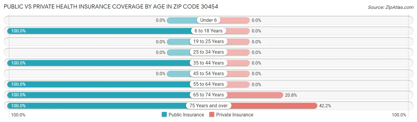 Public vs Private Health Insurance Coverage by Age in Zip Code 30454