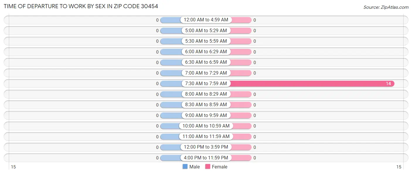 Time of Departure to Work by Sex in Zip Code 30454