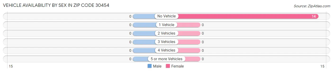 Vehicle Availability by Sex in Zip Code 30454