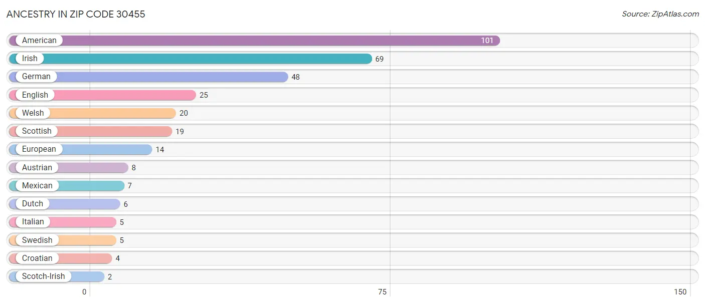 Ancestry in Zip Code 30455