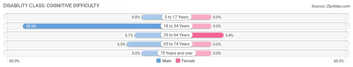 Disability in Zip Code 30455: <span>Cognitive Difficulty</span>