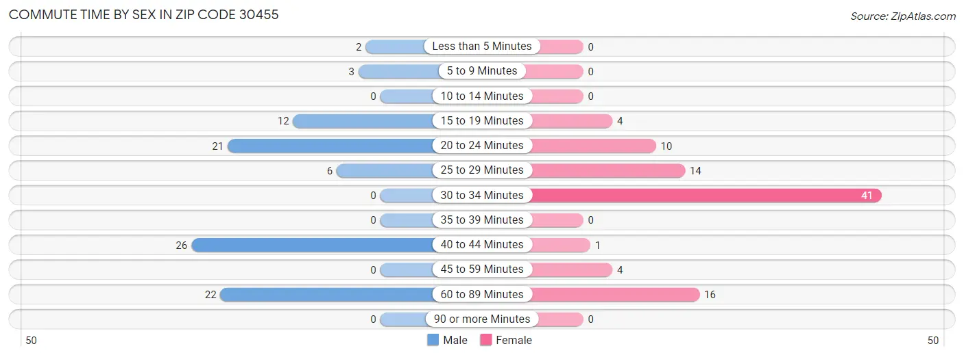 Commute Time by Sex in Zip Code 30455