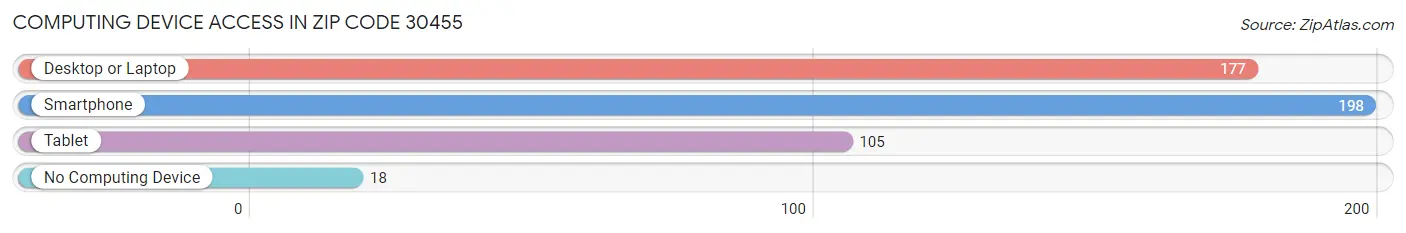 Computing Device Access in Zip Code 30455