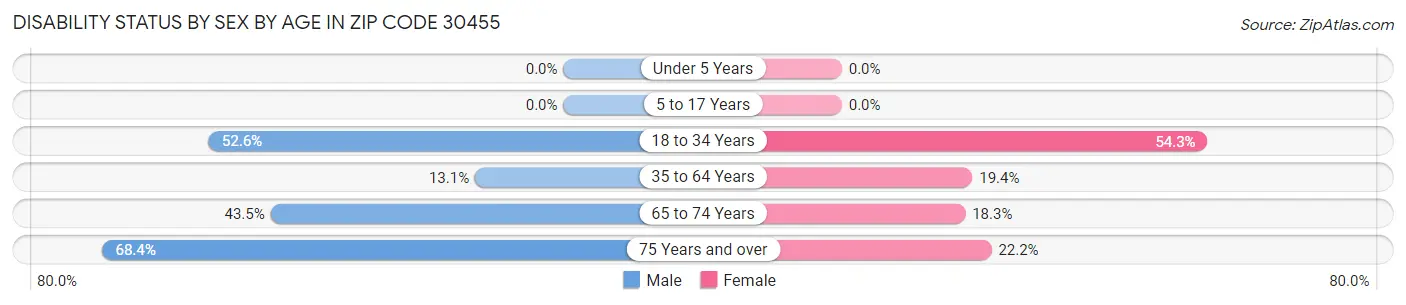 Disability Status by Sex by Age in Zip Code 30455