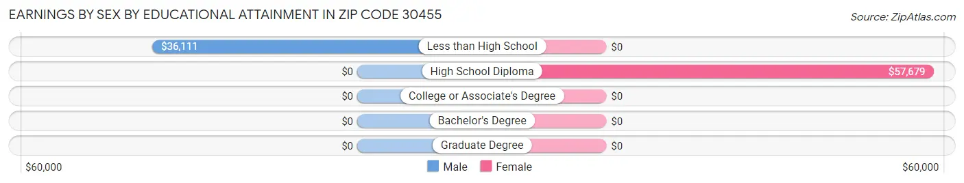 Earnings by Sex by Educational Attainment in Zip Code 30455