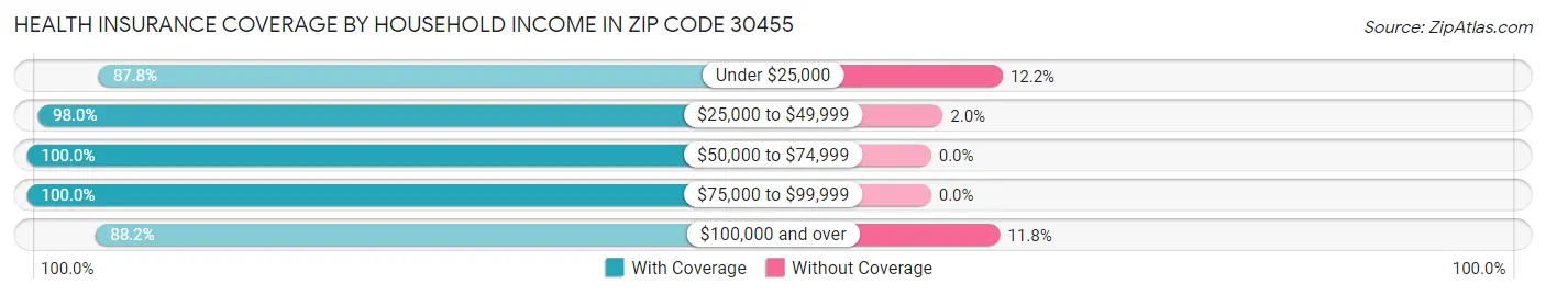 Health Insurance Coverage by Household Income in Zip Code 30455