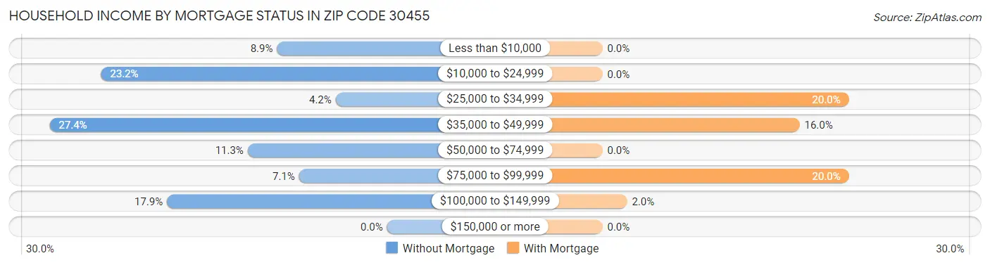 Household Income by Mortgage Status in Zip Code 30455