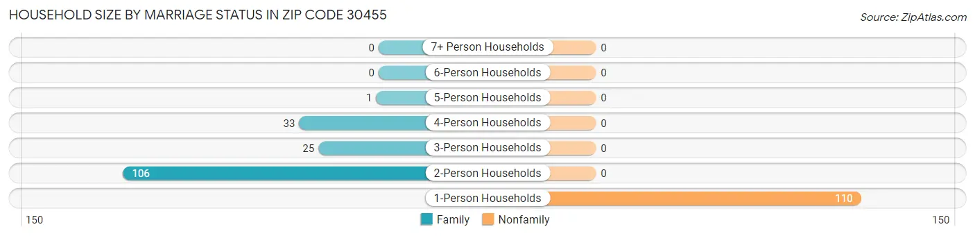Household Size by Marriage Status in Zip Code 30455