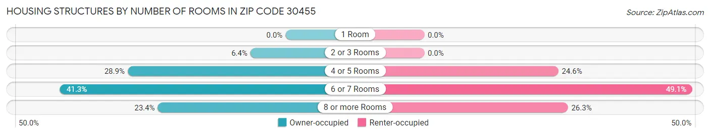 Housing Structures by Number of Rooms in Zip Code 30455