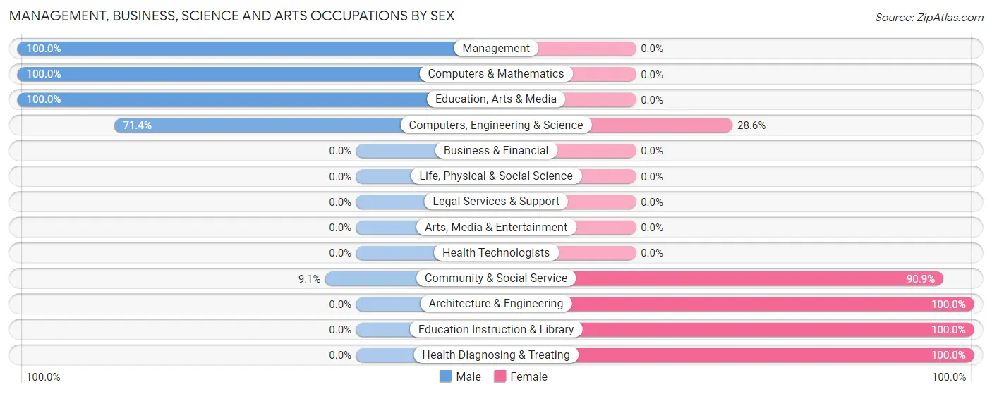 Management, Business, Science and Arts Occupations by Sex in Zip Code 30455