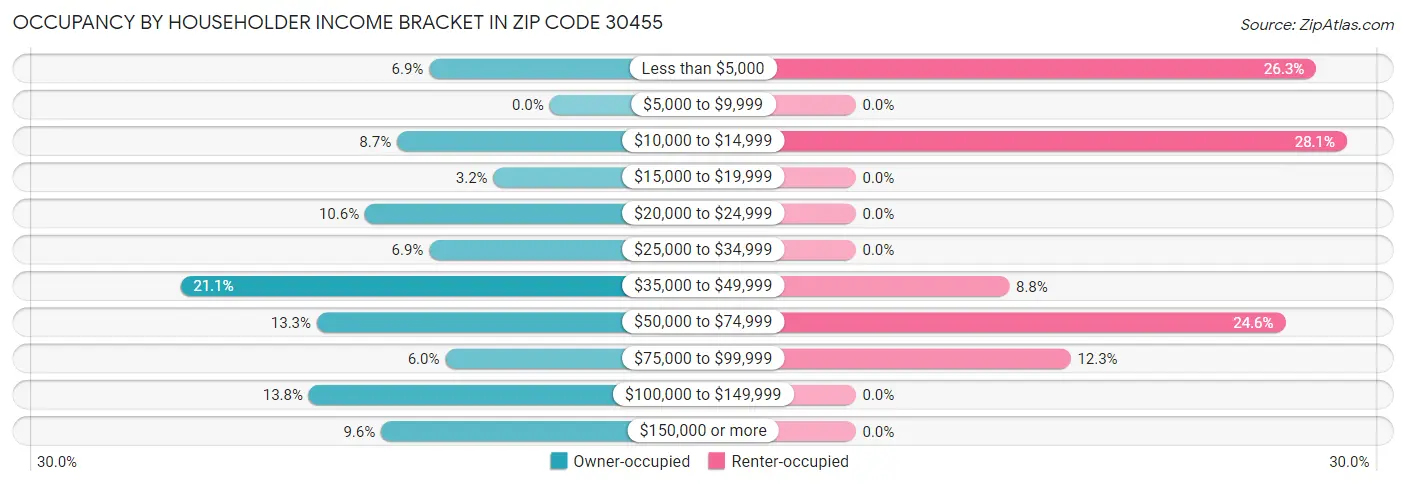 Occupancy by Householder Income Bracket in Zip Code 30455