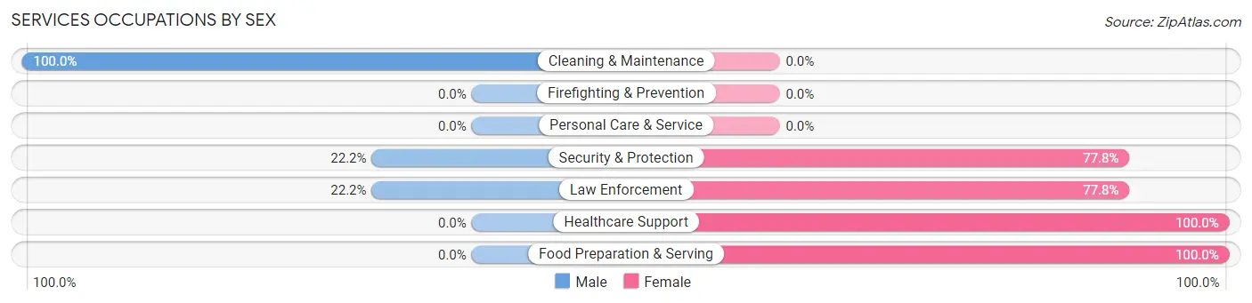 Services Occupations by Sex in Zip Code 30455
