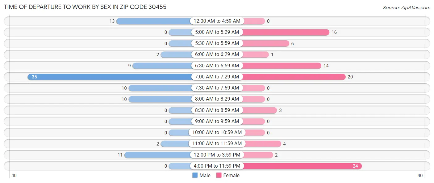 Time of Departure to Work by Sex in Zip Code 30455