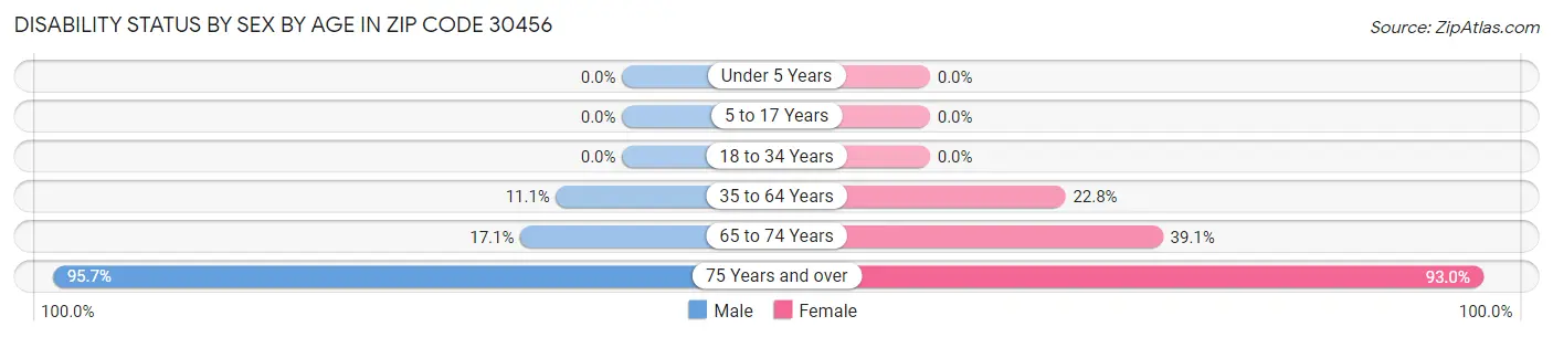 Disability Status by Sex by Age in Zip Code 30456