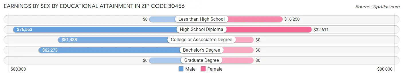 Earnings by Sex by Educational Attainment in Zip Code 30456