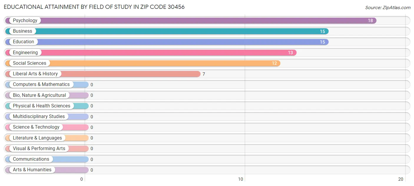 Educational Attainment by Field of Study in Zip Code 30456