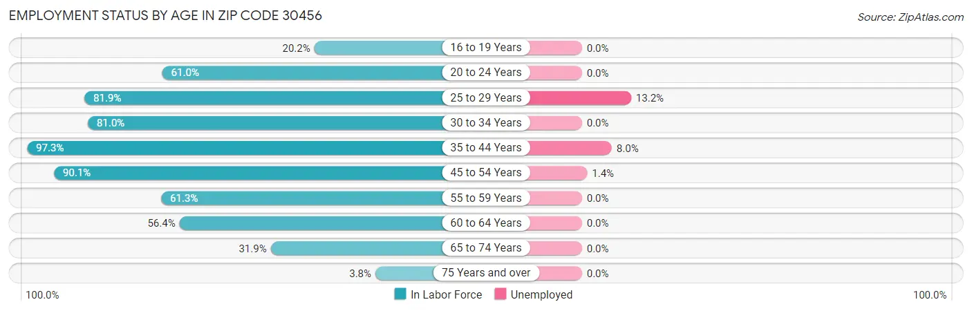 Employment Status by Age in Zip Code 30456