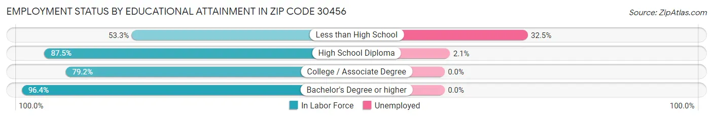 Employment Status by Educational Attainment in Zip Code 30456