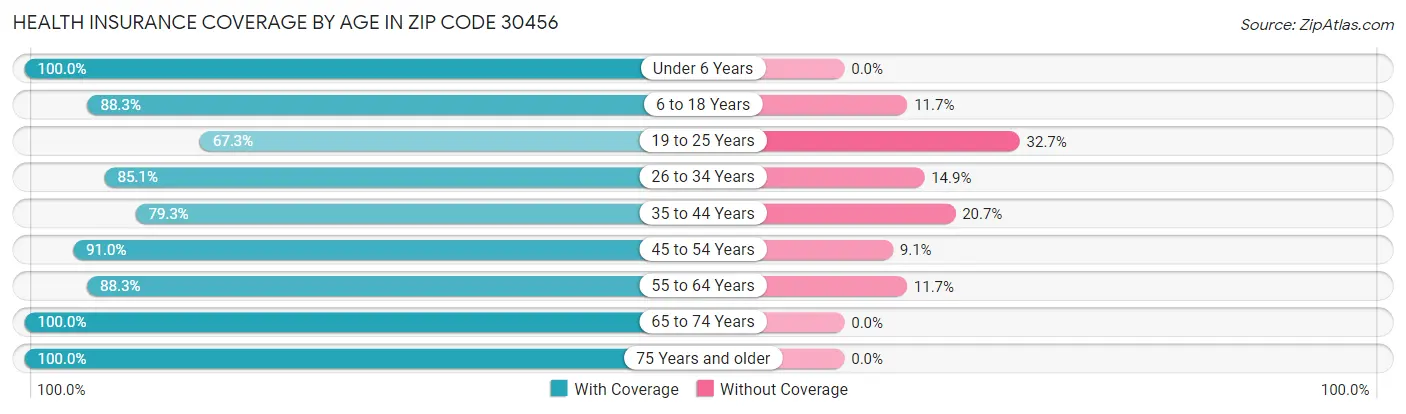 Health Insurance Coverage by Age in Zip Code 30456