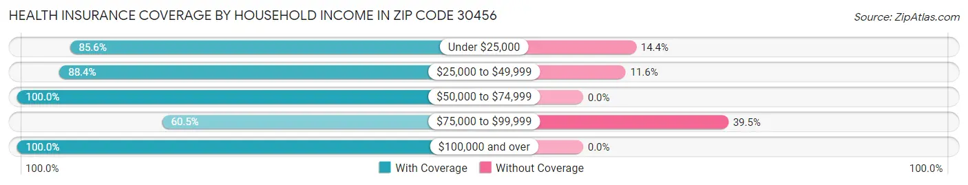 Health Insurance Coverage by Household Income in Zip Code 30456