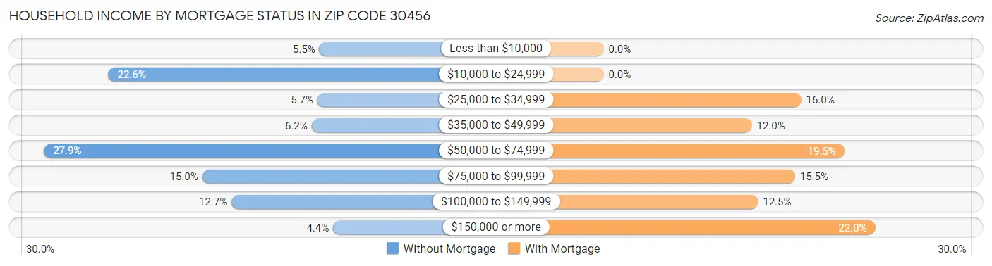 Household Income by Mortgage Status in Zip Code 30456