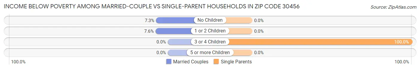 Income Below Poverty Among Married-Couple vs Single-Parent Households in Zip Code 30456